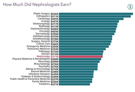 nephrologist average salary|Nephrologist salary in United States .